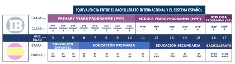 Equivalencia De Cursos Entre El Sistema Español Y El Bachillerato Internacional Smyth Academy