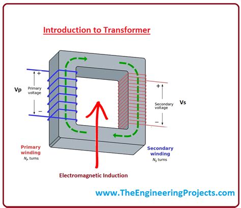 Transformer Works On The Faradays Law Of Electromagnetic Induction It
