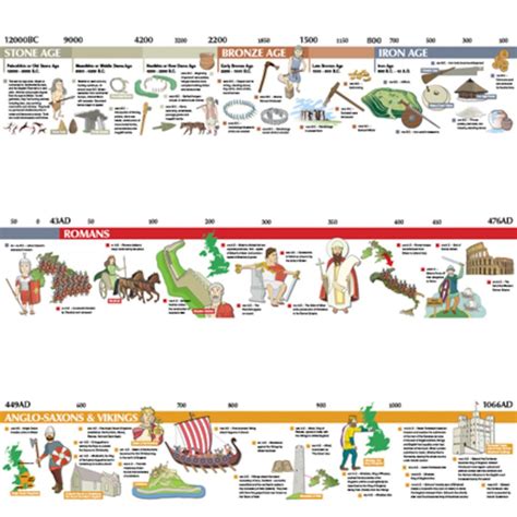 Stone Age To 1066 Ks2 Timeline A Beautifully Illustrated Timeline That