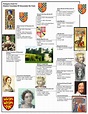 1292 Eleanor Countess of Gloucester De Clare Pedigree Chart Genealogy ...