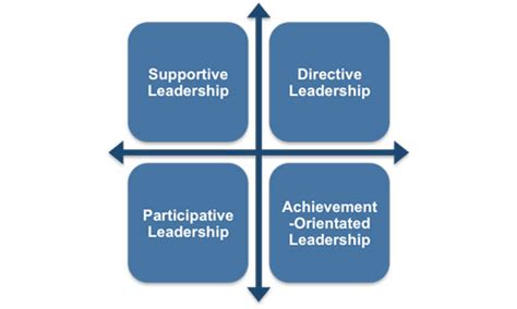 It extracts the essence of the expectancy theory of motivation and the ohio state leadership research on initiating structure and consideration. there live to ready: Ath Goal Leadership Theory