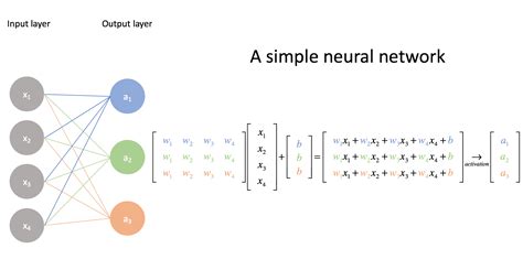 Neural Network Classification Neural Network Confusio