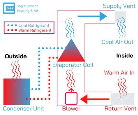 How Does An Air Conditioner Work Cagle Service Heating And Air