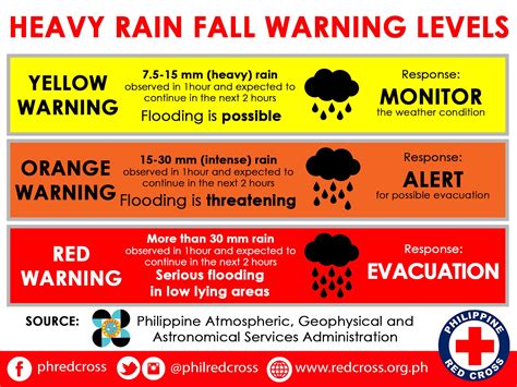Share our knowledge based on our own experienceother mobile phones may have a different tabs or icons please click like. Philippine Red Cross on Twitter: "#UrdujaPH Red Warning: E. Samar, Samar Serious flooding is ...