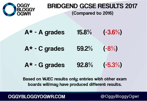 Drop In Gcse Pass Rates Following Reforms Oggy Bloggy Ogwr