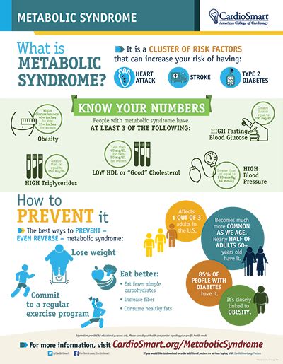 Metabolic syndrome is more likely the older you are. Metabolic Syndrome - Infographic | CardioSmart - American ...