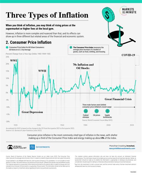 Visualizing The Three Different Types Of Inflation