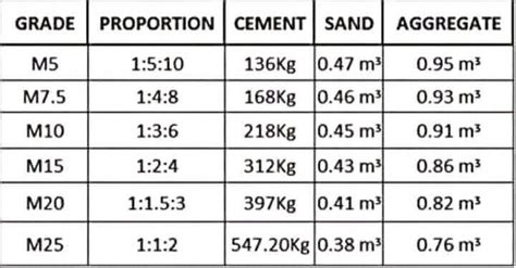 Different Grades Of Concrete And Their Area Of Application