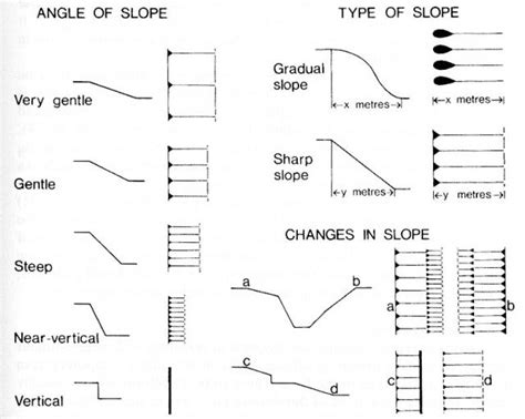 The Slippery Slope Cad Hachures Slopes Architecture Symbols Slippery