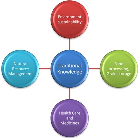 Figure 12 From Sources Of Traditional Knowledge On Medicinal Plants In