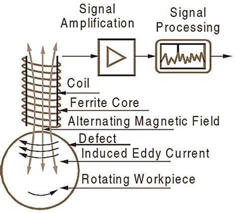 What Is Eddy Current Sensor Working Principle Diagram Construction