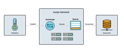 Amqp Vs Mqtt Messaging Protocols Compared Cloudamqp