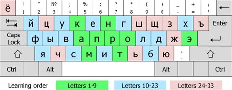 Russian Letters On Keyboard Letter