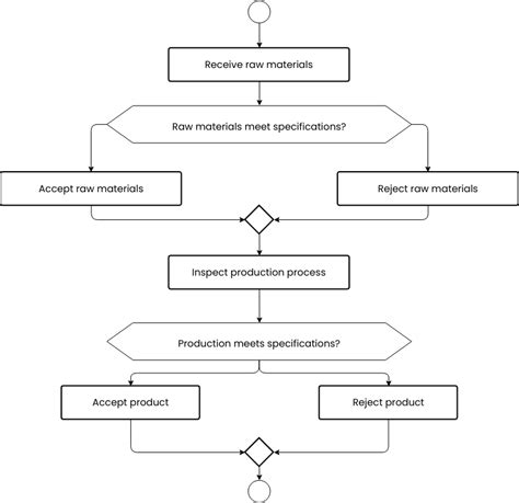 Production Process Flow Chart Example Sexiz Pix