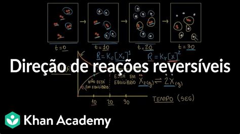 Direção De Reações Reversíveis Youtube