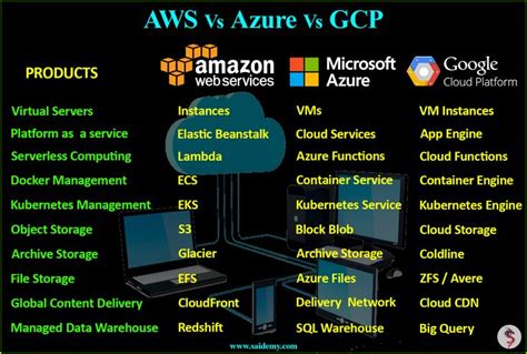 Aws Vs Azure Vs Gcp Platform As A Service Cloud Services Cloud Platform