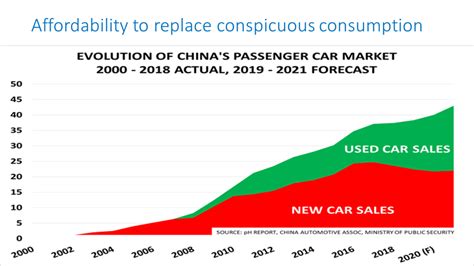 Growth In China Second Hand Car Market Driven By Ageing