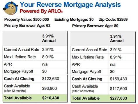 Here Are 3 Reverse Mortgage Examples In 2024