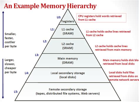 What Is Memory Hierarchy Explain With Diagram Digitalpictures