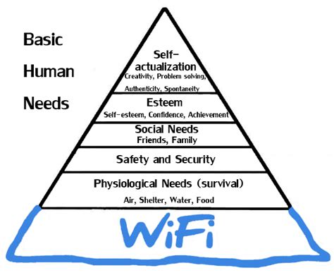 Basic Human Needs Maslows Hierarchy Of Needs Need Friends First