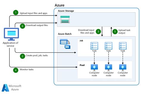 Renderização De Vídeo 3d Azure Architecture Center Microsoft Learn