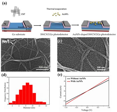 Photonics Free Full Text Enhanced Performance Of Single Walled