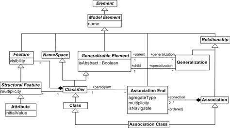 Uml Class Diagram Meta Model Download Scientific Diagram Images