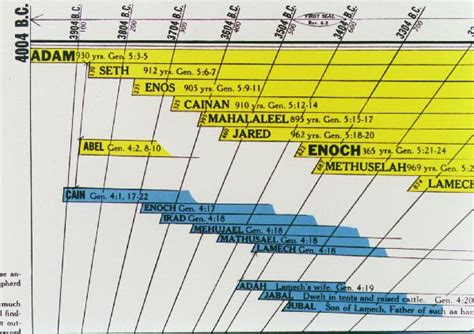 Close Up View Of The Amazing Bible Timeline Amazing Bible Timeline