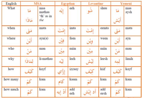 Most Common Arabic Words And Phrases Learning Quran And Arabic Academy