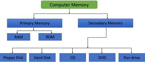 Types Of Computer Memory Primary And Secondary Memory Tech Business