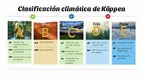 Clasificación climática de Köppen