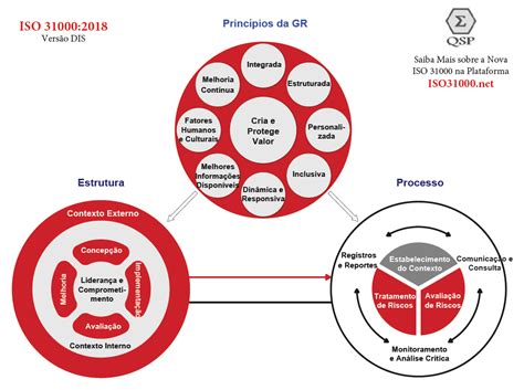Vem Aí A Nova Iso 31000 De Gestão De Riscos