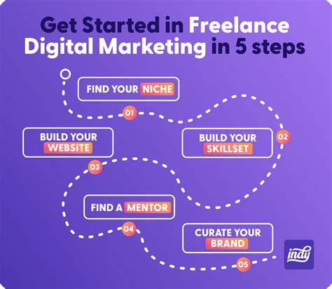 How To Get Started In Freelance Digital Marketing Indy
