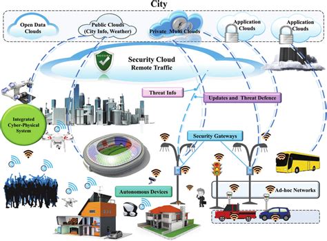 28 Smart City Multi Layer Security Framework Download Scientific Diagram