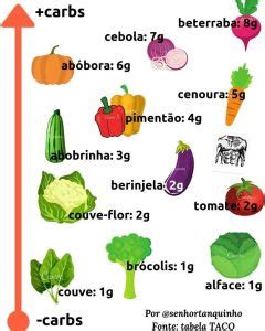 Quantidade De Carboidratos Dos Principais Alimentos Tabela Grátis