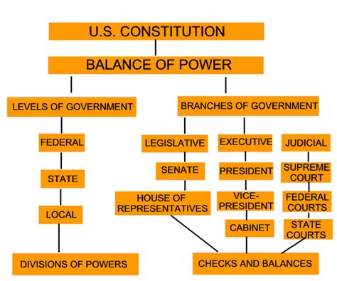 Us Constitution Balance Of Powers Worksheet