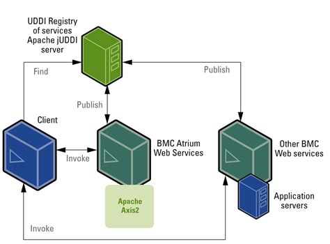 BMC CMDB Web Services Architecture Documentation For BMC CMDB BMC Documentation