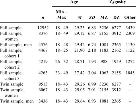 Sample Size Sex Age And Zygosity Information For The Full Sample And Download Scientific