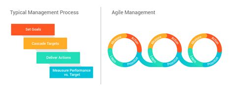 Agile Product Organizational Chart