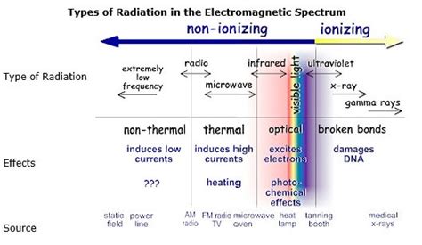 What Are Safe Levels Of Electromagnetic Radiation Defendershield