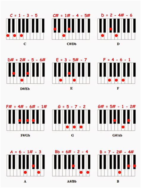 Cara Bermain Piano Atau Keyboard Tentang Not Dan Chord Belajar Piano