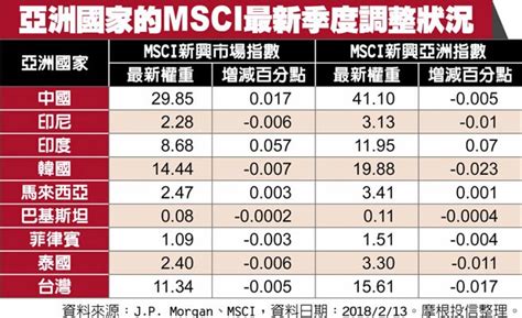 Msci's acwi is composed of 2,995 constituents, 11 sectors, and is the industry's accepted gauge of global stock market activity. MSCI季度調整 新興亞洲連8升 - 焦點新聞 - 旺報