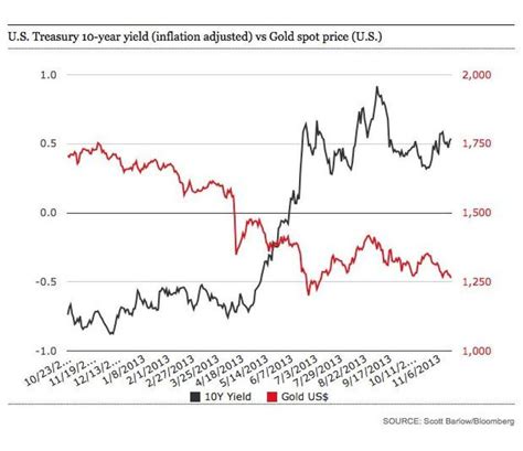 Us Treasury 10 Year Yield Inflation Adjusted Vs Gold Spot Price U