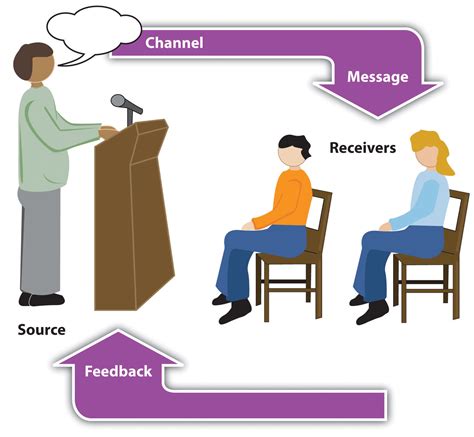 The Process Of Public Speaking Spch 1080 Public Speaking