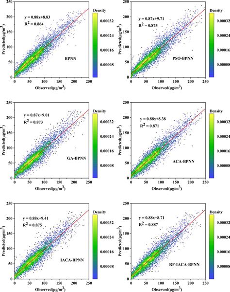 Comparison Between Predicted And Observed O3 Concentration Using Download Scientific Diagram