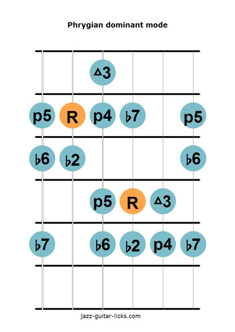 Phrygian Dominant Mode Guitar Diagram 3 Easy Guitar Guitar Tips Cool