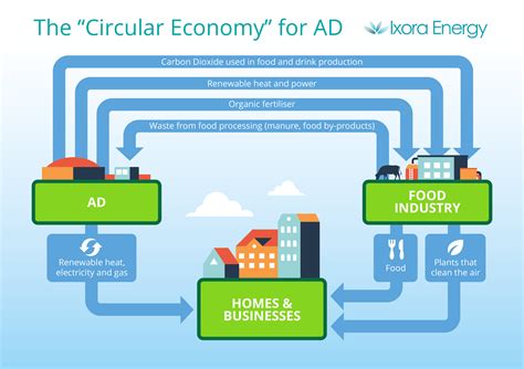 The Circular Economy Ixora Energy
