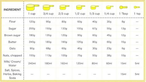 Measurement From Grams To Cups Baking Conversion Chart Cooking
