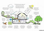 Eco Home Plans Green Homes Designs Best Energy Architecture House ...