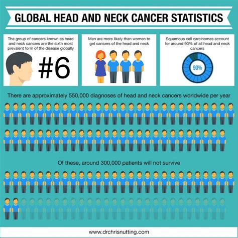 Global Head And Neck Cancer Statistics